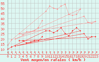 Courbe de la force du vent pour Cambrai / Epinoy (62)