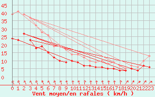 Courbe de la force du vent pour Bad Marienberg