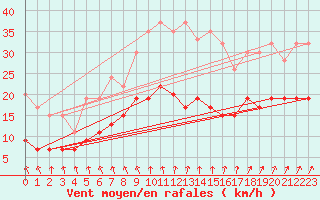 Courbe de la force du vent pour Borris