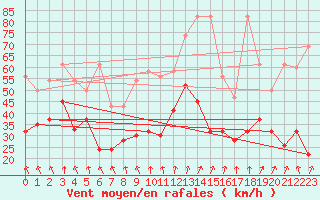 Courbe de la force du vent pour Grimsel Hospiz