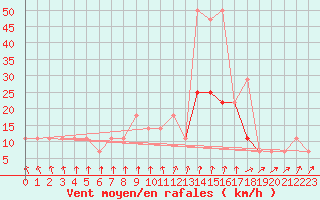 Courbe de la force du vent pour Bergen