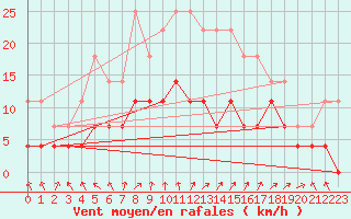 Courbe de la force du vent pour Gunnarn