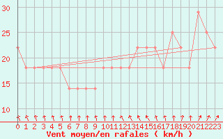 Courbe de la force du vent pour Vaala Pelso