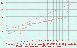 Courbe de la force du vent pour Kemi I