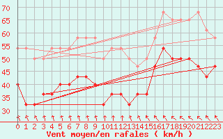 Courbe de la force du vent pour Inari Saariselka