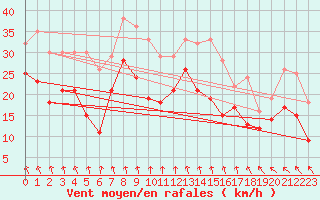 Courbe de la force du vent pour Bad Marienberg