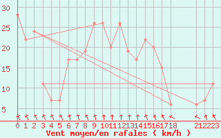 Courbe de la force du vent pour Tiaret