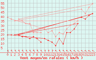 Courbe de la force du vent pour Sletterhage 