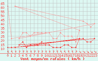 Courbe de la force du vent pour Mont-Rigi (Be)