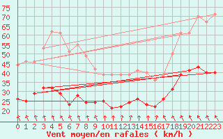 Courbe de la force du vent pour Alpuech (12)