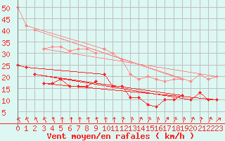 Courbe de la force du vent pour Schleiz