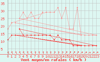 Courbe de la force du vent pour Uccle