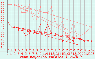 Courbe de la force du vent pour Kahler Asten