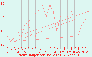 Courbe de la force du vent pour Manston (UK)