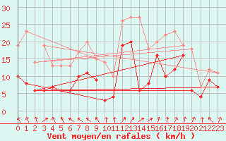 Courbe de la force du vent pour Chemnitz