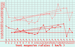 Courbe de la force du vent pour Guetsch