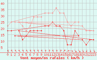 Courbe de la force du vent pour Siria