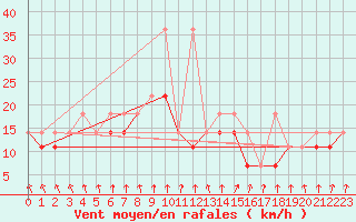 Courbe de la force du vent pour Elblag