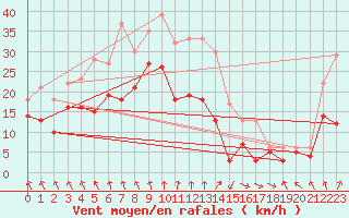 Courbe de la force du vent pour Saint-Etienne (42)