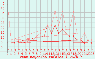 Courbe de la force du vent pour Raciborz