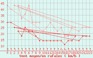 Courbe de la force du vent pour Kahler Asten