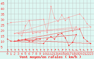 Courbe de la force du vent pour Roissy (95)