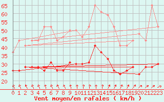 Courbe de la force du vent pour Lorient (56)