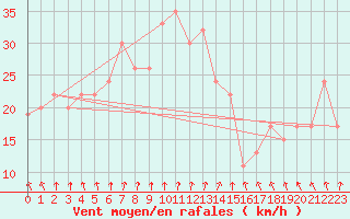 Courbe de la force du vent pour Abed