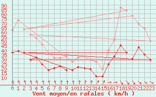 Courbe de la force du vent pour Lille (59)