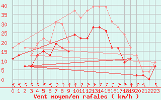 Courbe de la force du vent pour Troyes (10)