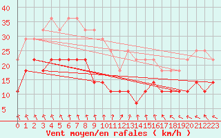 Courbe de la force du vent pour Helsinki Kaisaniemi