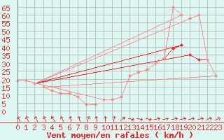 Courbe de la force du vent pour Skagen