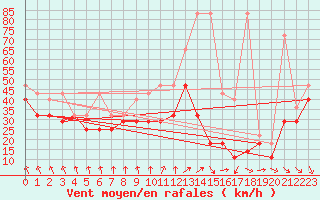 Courbe de la force du vent pour Brocken