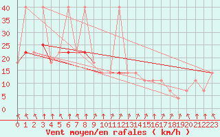 Courbe de la force du vent pour Kikinda