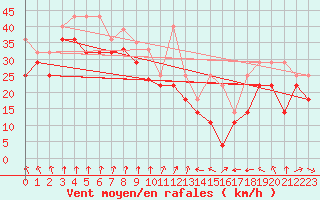 Courbe de la force du vent pour Leuchtturm Kiel