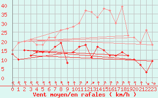 Courbe de la force du vent pour Stuttgart / Schnarrenberg
