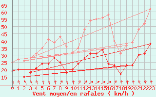 Courbe de la force du vent pour Cognac (16)