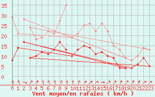 Courbe de la force du vent pour Ourouer (18)