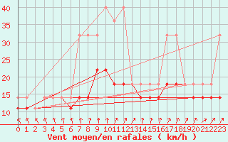 Courbe de la force du vent pour Koszalin