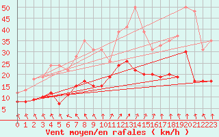 Courbe de la force du vent pour Alenon (61)