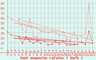 Courbe de la force du vent pour Gornergrat