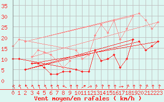 Courbe de la force du vent pour Strasbourg (67)
