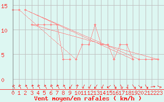 Courbe de la force du vent pour Landeck