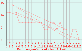 Courbe de la force du vent pour Nigula