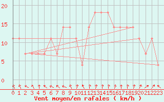 Courbe de la force du vent pour Liberec