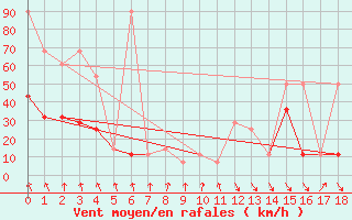 Courbe de la force du vent pour Rax / Seilbahn-Bergstat