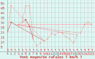 Courbe de la force du vent pour Weybourne