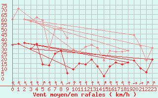 Courbe de la force du vent pour Deux-Verges (15)