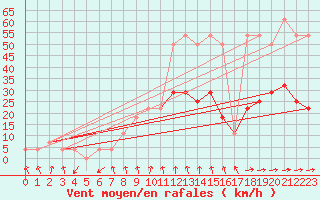 Courbe de la force du vent pour Grossenzersdorf