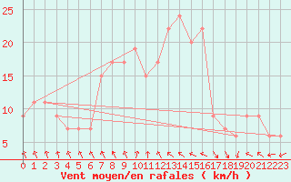 Courbe de la force du vent pour Manston (UK)